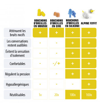 Protection Auditive "FlytFit" pour le voyage - ALPINE – Image 3