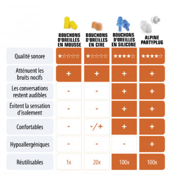 Protections Auditives "PartyPlugs" pour les concerts - ALPINE – Image 2